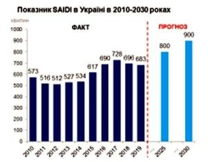 Європейська методологія запровадження RAB-тарифів є оптимальною для України – дослідження «Укрпромзовнішекспертиза»